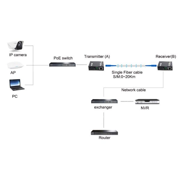 10/100 fiber Media Converter 20km - Image 5